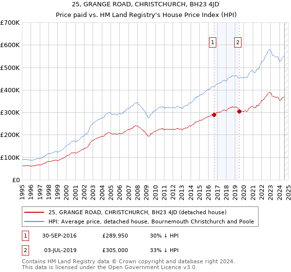 25, GRANGE ROAD, CHRISTCHURCH, BH23 4JD: Price paid vs HM Land Registry's House Price Index