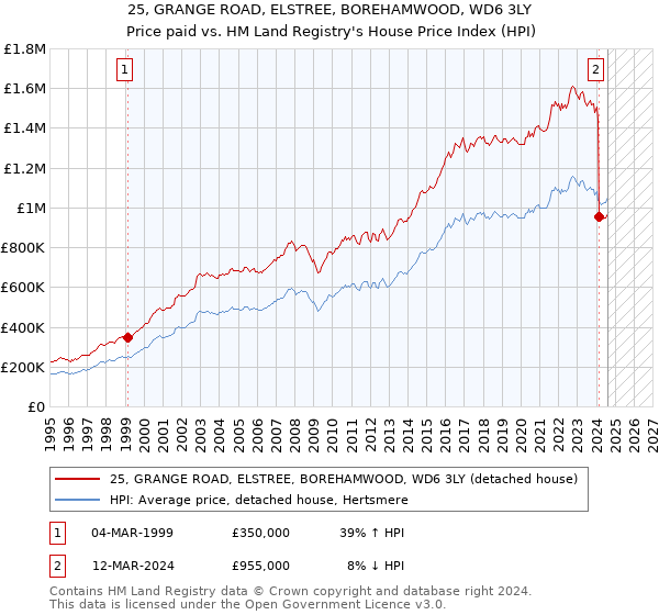 25, GRANGE ROAD, ELSTREE, BOREHAMWOOD, WD6 3LY: Price paid vs HM Land Registry's House Price Index