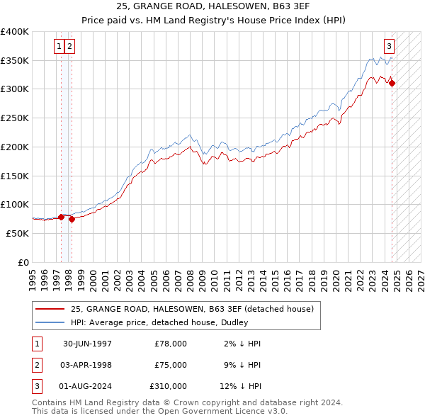 25, GRANGE ROAD, HALESOWEN, B63 3EF: Price paid vs HM Land Registry's House Price Index