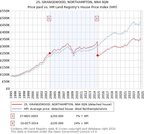 25, GRANGEWOOD, NORTHAMPTON, NN4 0QN: Price paid vs HM Land Registry's House Price Index