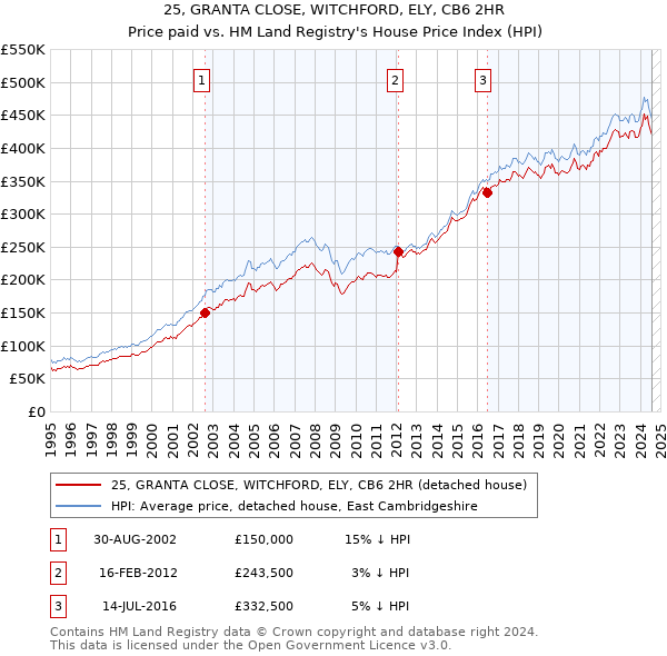 25, GRANTA CLOSE, WITCHFORD, ELY, CB6 2HR: Price paid vs HM Land Registry's House Price Index