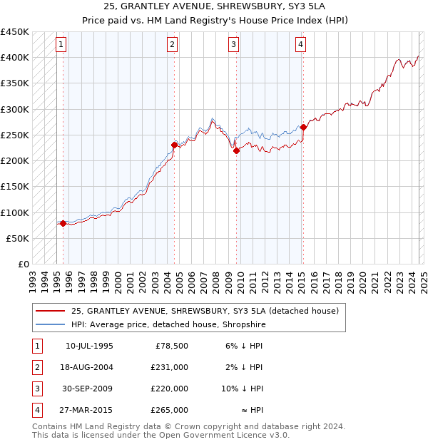 25, GRANTLEY AVENUE, SHREWSBURY, SY3 5LA: Price paid vs HM Land Registry's House Price Index