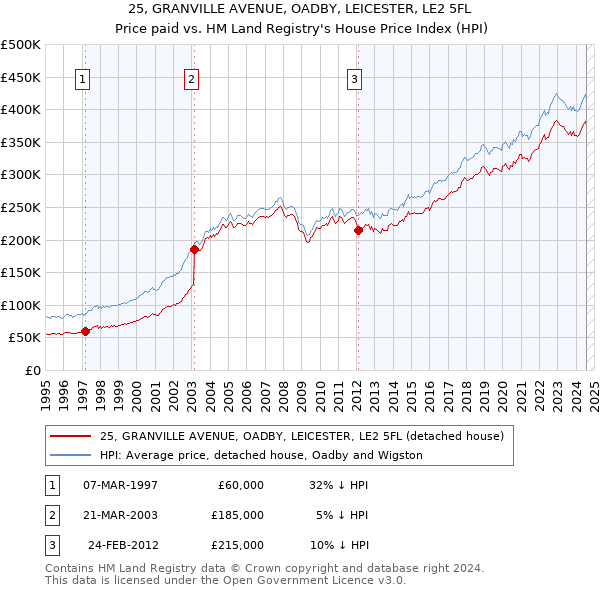 25, GRANVILLE AVENUE, OADBY, LEICESTER, LE2 5FL: Price paid vs HM Land Registry's House Price Index