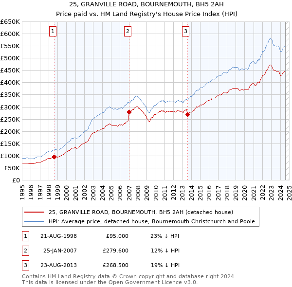 25, GRANVILLE ROAD, BOURNEMOUTH, BH5 2AH: Price paid vs HM Land Registry's House Price Index