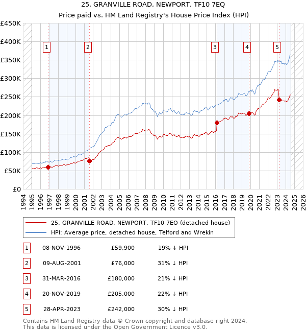 25, GRANVILLE ROAD, NEWPORT, TF10 7EQ: Price paid vs HM Land Registry's House Price Index