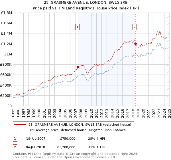 25, GRASMERE AVENUE, LONDON, SW15 3RB: Price paid vs HM Land Registry's House Price Index