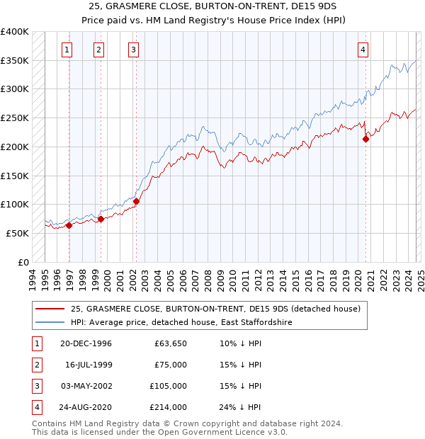 25, GRASMERE CLOSE, BURTON-ON-TRENT, DE15 9DS: Price paid vs HM Land Registry's House Price Index