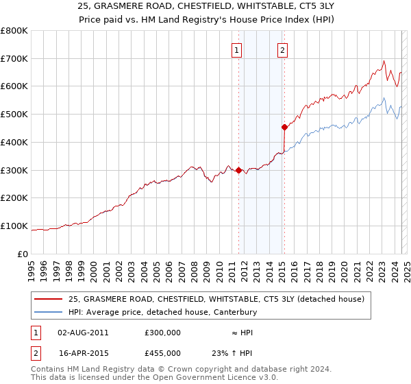 25, GRASMERE ROAD, CHESTFIELD, WHITSTABLE, CT5 3LY: Price paid vs HM Land Registry's House Price Index