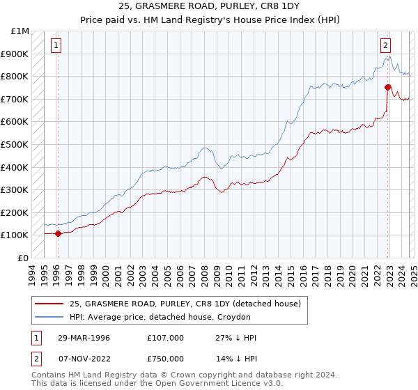 25, GRASMERE ROAD, PURLEY, CR8 1DY: Price paid vs HM Land Registry's House Price Index