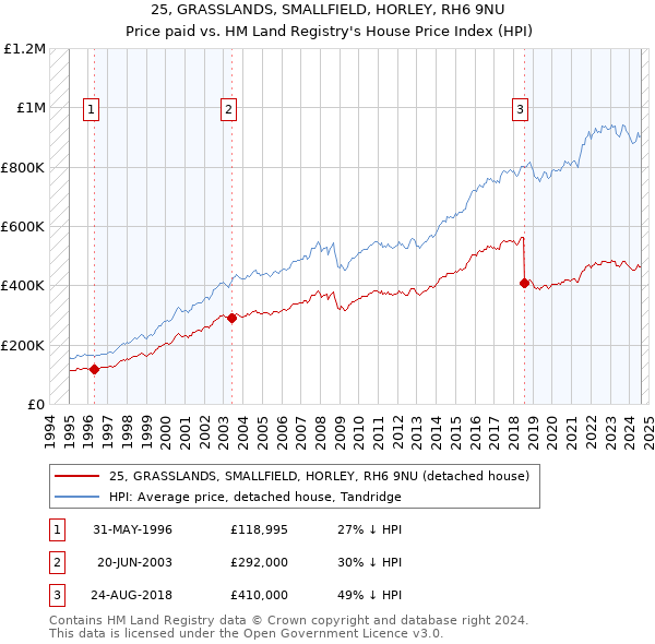 25, GRASSLANDS, SMALLFIELD, HORLEY, RH6 9NU: Price paid vs HM Land Registry's House Price Index