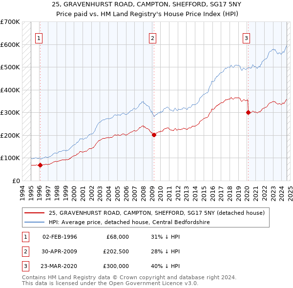 25, GRAVENHURST ROAD, CAMPTON, SHEFFORD, SG17 5NY: Price paid vs HM Land Registry's House Price Index