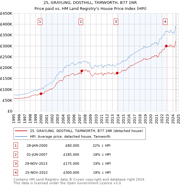 25, GRAYLING, DOSTHILL, TAMWORTH, B77 1NR: Price paid vs HM Land Registry's House Price Index