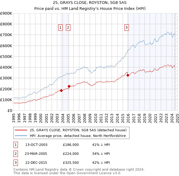 25, GRAYS CLOSE, ROYSTON, SG8 5AS: Price paid vs HM Land Registry's House Price Index