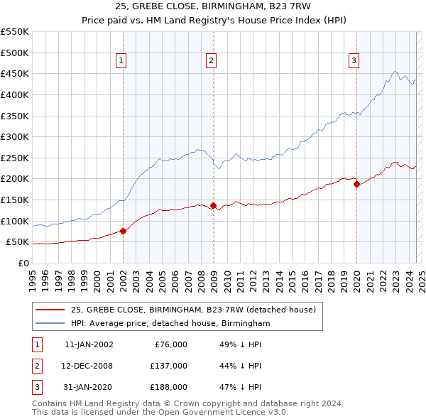 25, GREBE CLOSE, BIRMINGHAM, B23 7RW: Price paid vs HM Land Registry's House Price Index