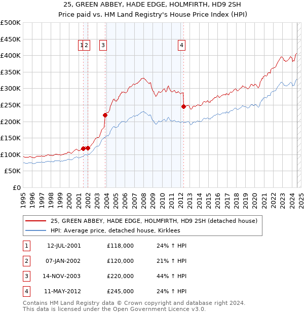 25, GREEN ABBEY, HADE EDGE, HOLMFIRTH, HD9 2SH: Price paid vs HM Land Registry's House Price Index