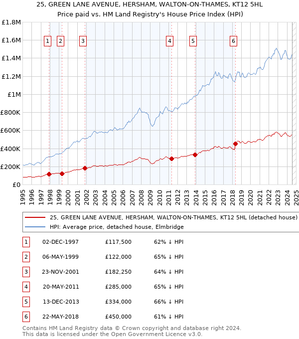 25, GREEN LANE AVENUE, HERSHAM, WALTON-ON-THAMES, KT12 5HL: Price paid vs HM Land Registry's House Price Index