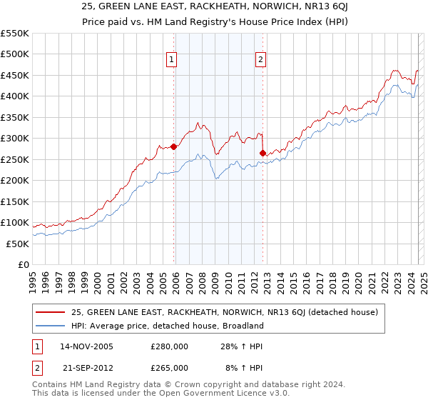 25, GREEN LANE EAST, RACKHEATH, NORWICH, NR13 6QJ: Price paid vs HM Land Registry's House Price Index