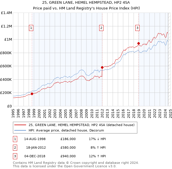 25, GREEN LANE, HEMEL HEMPSTEAD, HP2 4SA: Price paid vs HM Land Registry's House Price Index