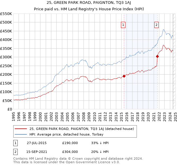 25, GREEN PARK ROAD, PAIGNTON, TQ3 1AJ: Price paid vs HM Land Registry's House Price Index