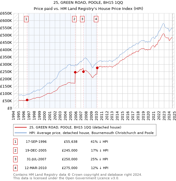 25, GREEN ROAD, POOLE, BH15 1QQ: Price paid vs HM Land Registry's House Price Index