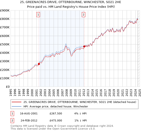 25, GREENACRES DRIVE, OTTERBOURNE, WINCHESTER, SO21 2HE: Price paid vs HM Land Registry's House Price Index