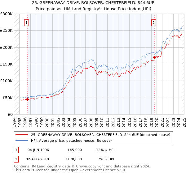 25, GREENAWAY DRIVE, BOLSOVER, CHESTERFIELD, S44 6UF: Price paid vs HM Land Registry's House Price Index