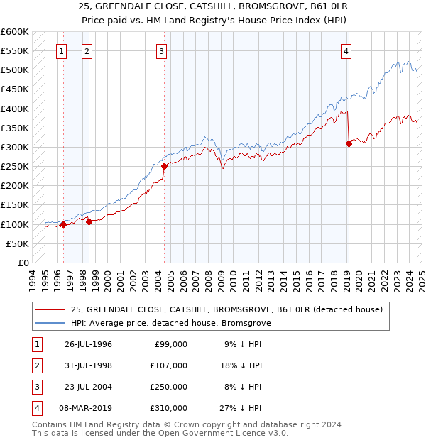 25, GREENDALE CLOSE, CATSHILL, BROMSGROVE, B61 0LR: Price paid vs HM Land Registry's House Price Index