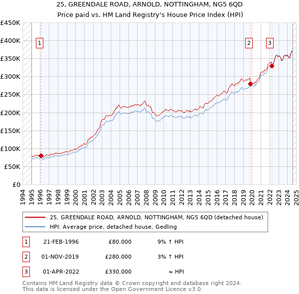 25, GREENDALE ROAD, ARNOLD, NOTTINGHAM, NG5 6QD: Price paid vs HM Land Registry's House Price Index