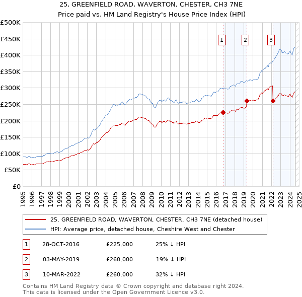 25, GREENFIELD ROAD, WAVERTON, CHESTER, CH3 7NE: Price paid vs HM Land Registry's House Price Index