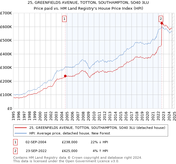 25, GREENFIELDS AVENUE, TOTTON, SOUTHAMPTON, SO40 3LU: Price paid vs HM Land Registry's House Price Index