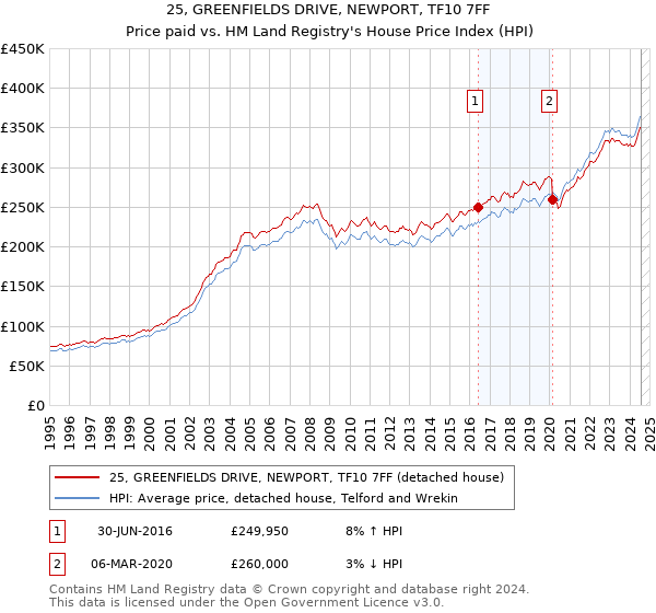 25, GREENFIELDS DRIVE, NEWPORT, TF10 7FF: Price paid vs HM Land Registry's House Price Index