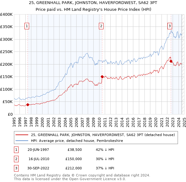 25, GREENHALL PARK, JOHNSTON, HAVERFORDWEST, SA62 3PT: Price paid vs HM Land Registry's House Price Index