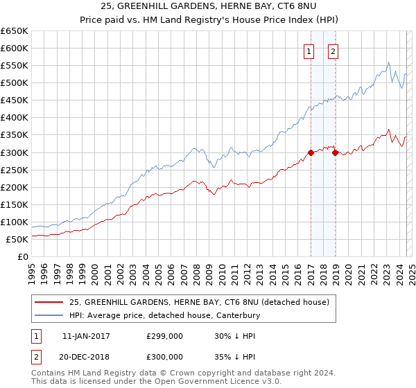 25, GREENHILL GARDENS, HERNE BAY, CT6 8NU: Price paid vs HM Land Registry's House Price Index