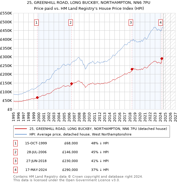 25, GREENHILL ROAD, LONG BUCKBY, NORTHAMPTON, NN6 7PU: Price paid vs HM Land Registry's House Price Index