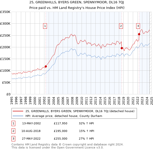 25, GREENHILLS, BYERS GREEN, SPENNYMOOR, DL16 7QJ: Price paid vs HM Land Registry's House Price Index