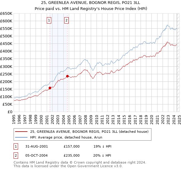 25, GREENLEA AVENUE, BOGNOR REGIS, PO21 3LL: Price paid vs HM Land Registry's House Price Index