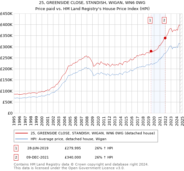 25, GREENSIDE CLOSE, STANDISH, WIGAN, WN6 0WG: Price paid vs HM Land Registry's House Price Index