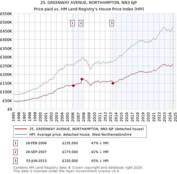 25, GREENWAY AVENUE, NORTHAMPTON, NN3 6JP: Price paid vs HM Land Registry's House Price Index