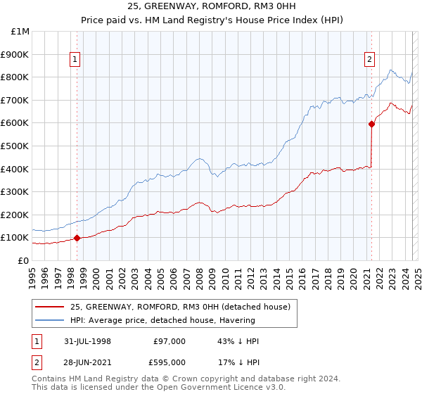 25, GREENWAY, ROMFORD, RM3 0HH: Price paid vs HM Land Registry's House Price Index