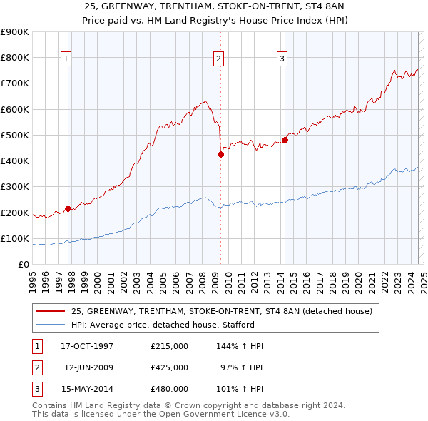 25, GREENWAY, TRENTHAM, STOKE-ON-TRENT, ST4 8AN: Price paid vs HM Land Registry's House Price Index