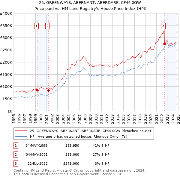 25, GREENWAYS, ABERNANT, ABERDARE, CF44 0GW: Price paid vs HM Land Registry's House Price Index