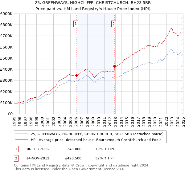 25, GREENWAYS, HIGHCLIFFE, CHRISTCHURCH, BH23 5BB: Price paid vs HM Land Registry's House Price Index