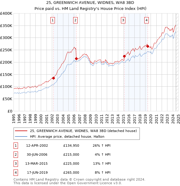 25, GREENWICH AVENUE, WIDNES, WA8 3BD: Price paid vs HM Land Registry's House Price Index