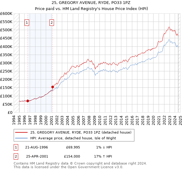 25, GREGORY AVENUE, RYDE, PO33 1PZ: Price paid vs HM Land Registry's House Price Index