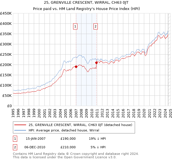 25, GRENVILLE CRESCENT, WIRRAL, CH63 0JT: Price paid vs HM Land Registry's House Price Index