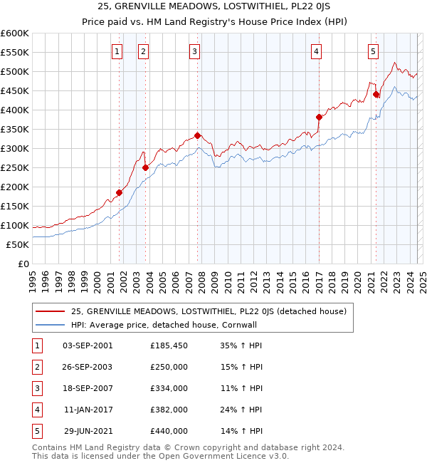 25, GRENVILLE MEADOWS, LOSTWITHIEL, PL22 0JS: Price paid vs HM Land Registry's House Price Index