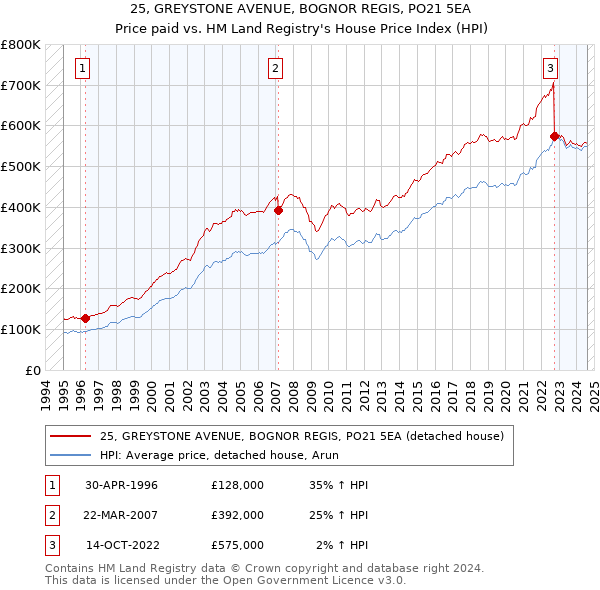 25, GREYSTONE AVENUE, BOGNOR REGIS, PO21 5EA: Price paid vs HM Land Registry's House Price Index