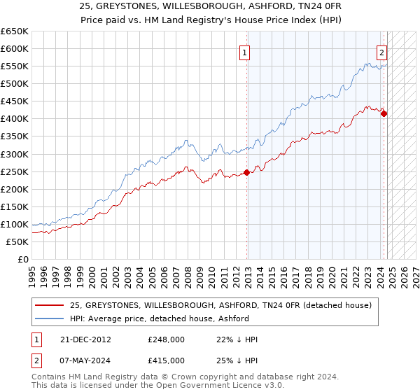 25, GREYSTONES, WILLESBOROUGH, ASHFORD, TN24 0FR: Price paid vs HM Land Registry's House Price Index