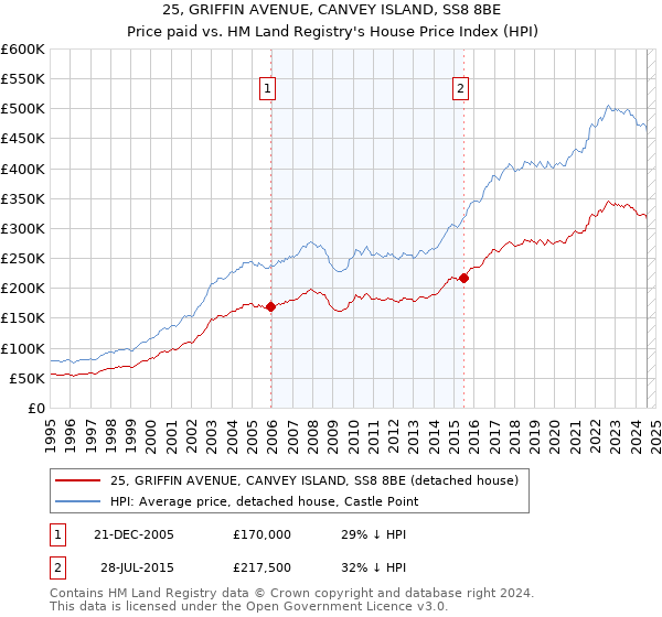 25, GRIFFIN AVENUE, CANVEY ISLAND, SS8 8BE: Price paid vs HM Land Registry's House Price Index