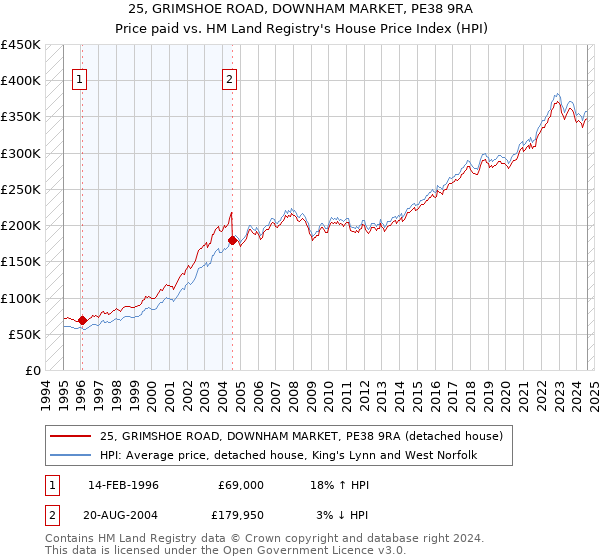 25, GRIMSHOE ROAD, DOWNHAM MARKET, PE38 9RA: Price paid vs HM Land Registry's House Price Index